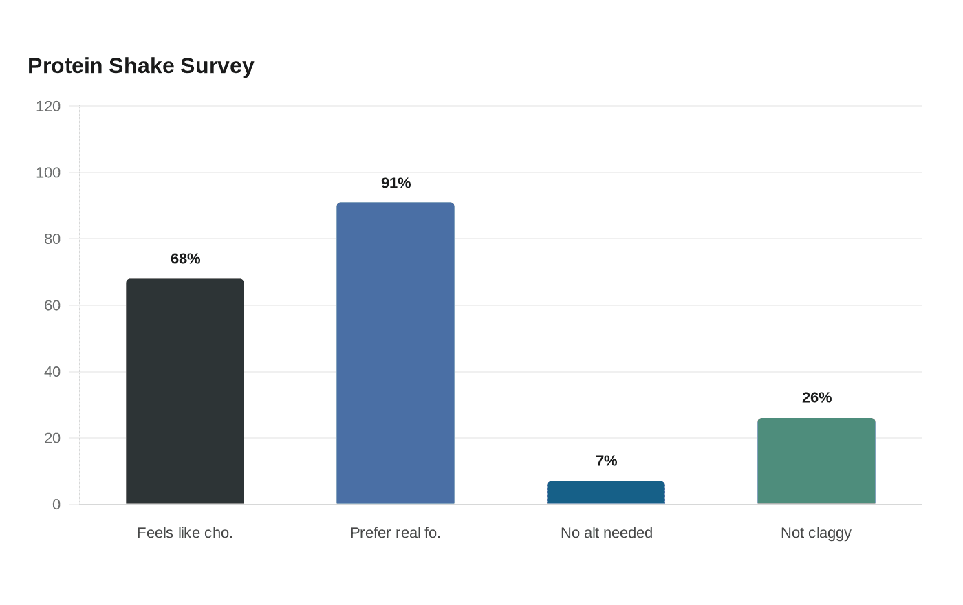 Protein Shake Survey