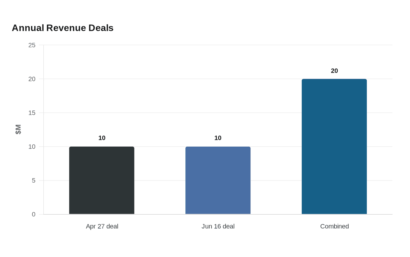 Annual Revenue Deals