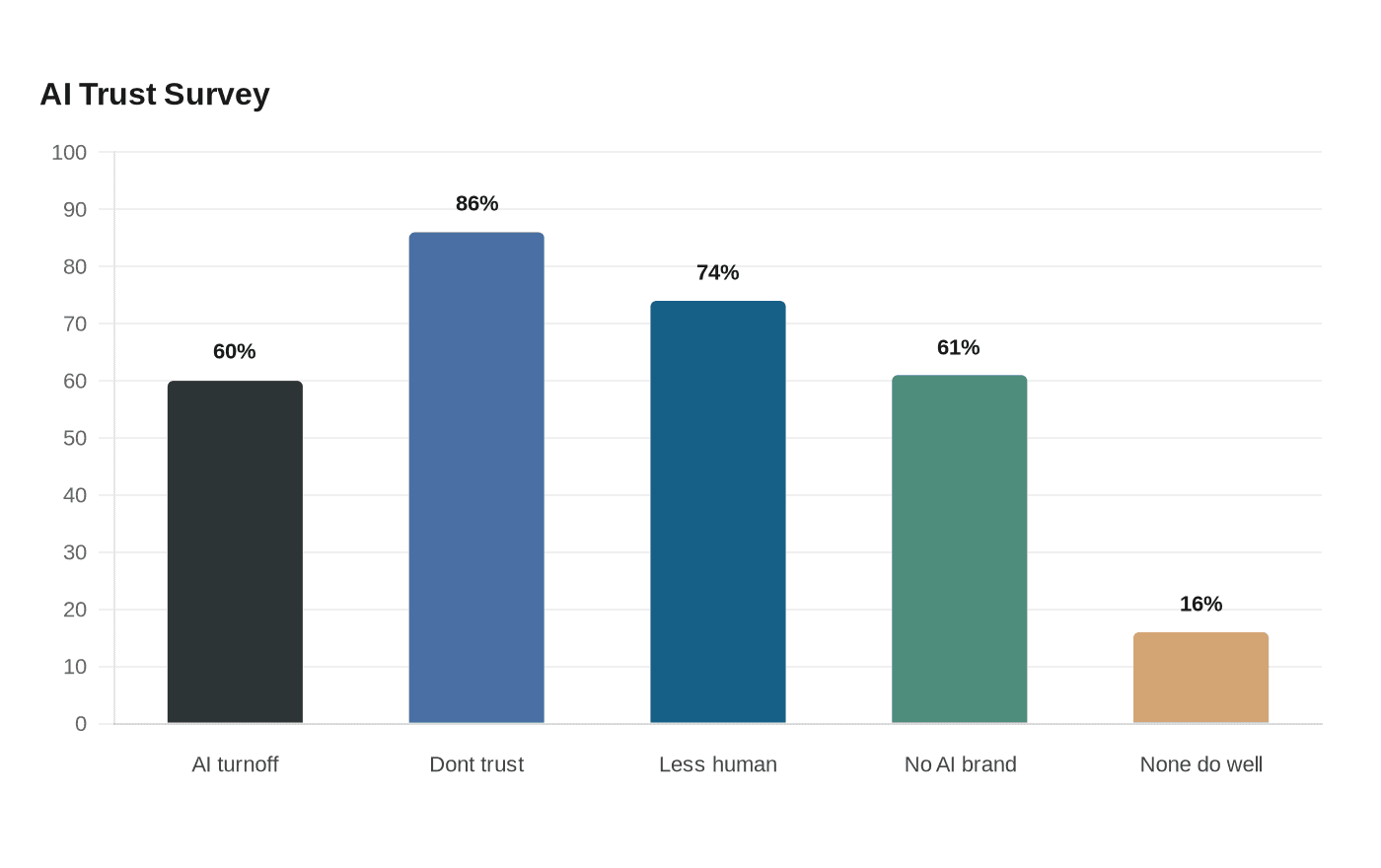WordPress VIP study finds AI-heavy marketing erodes trust and visibility