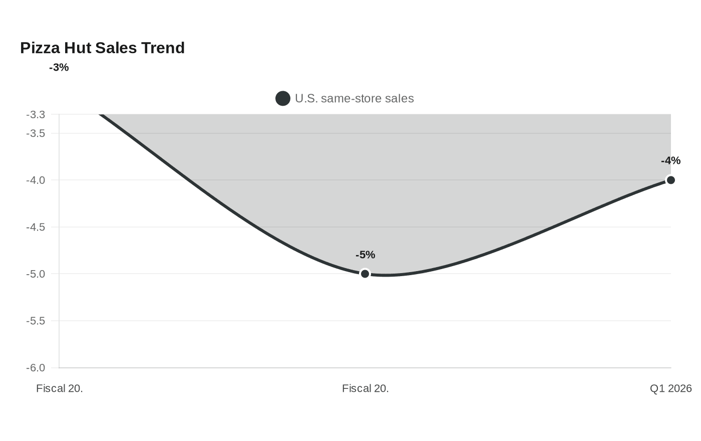 Pizza Hut Sales Trend