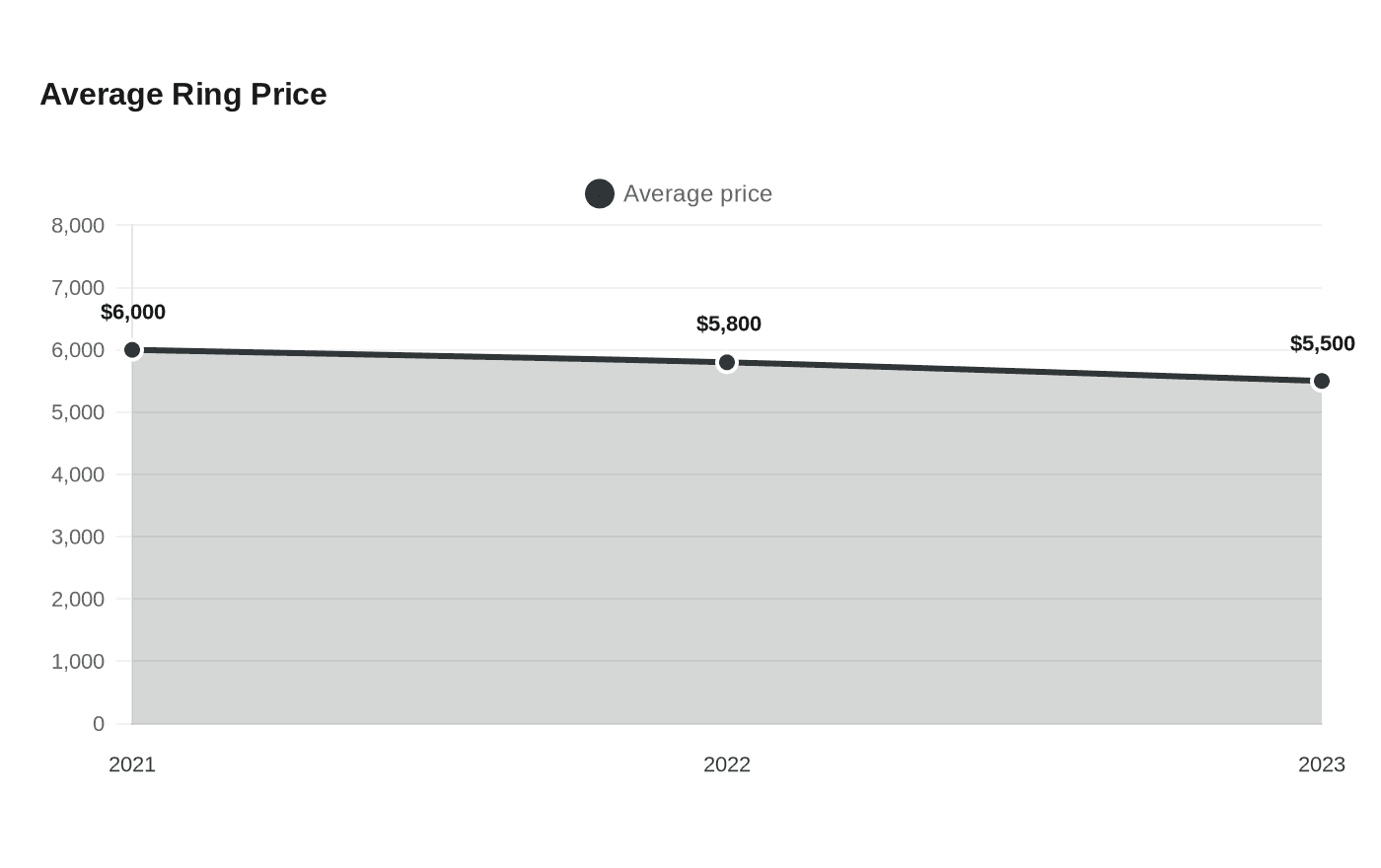 Average Ring Price