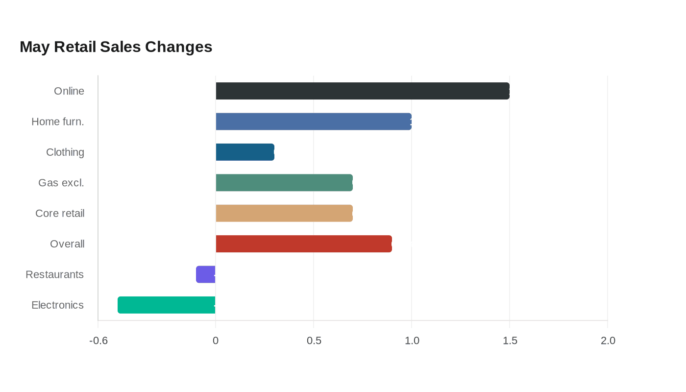 May Retail Sales Changes