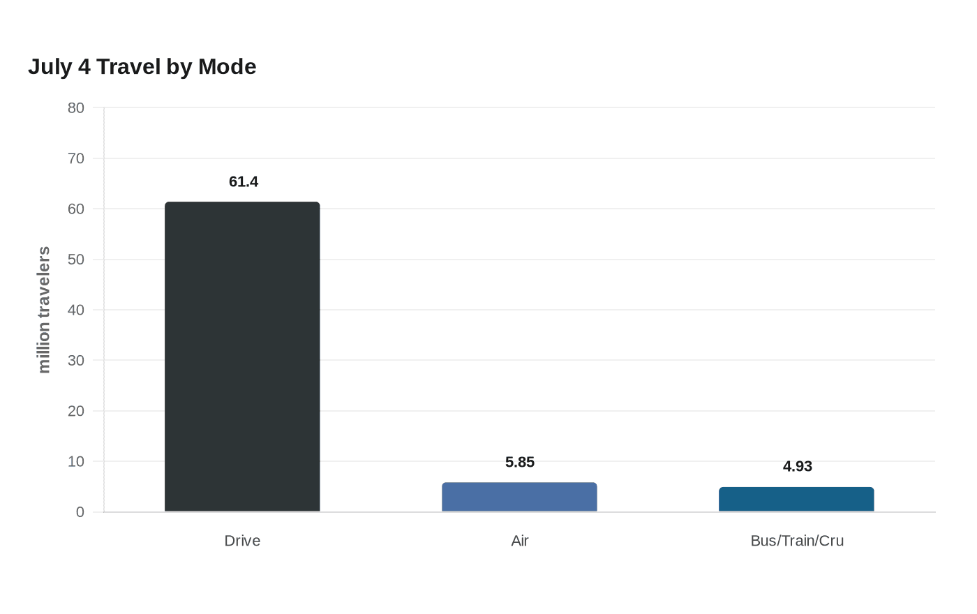 July 4 Travel by Mode