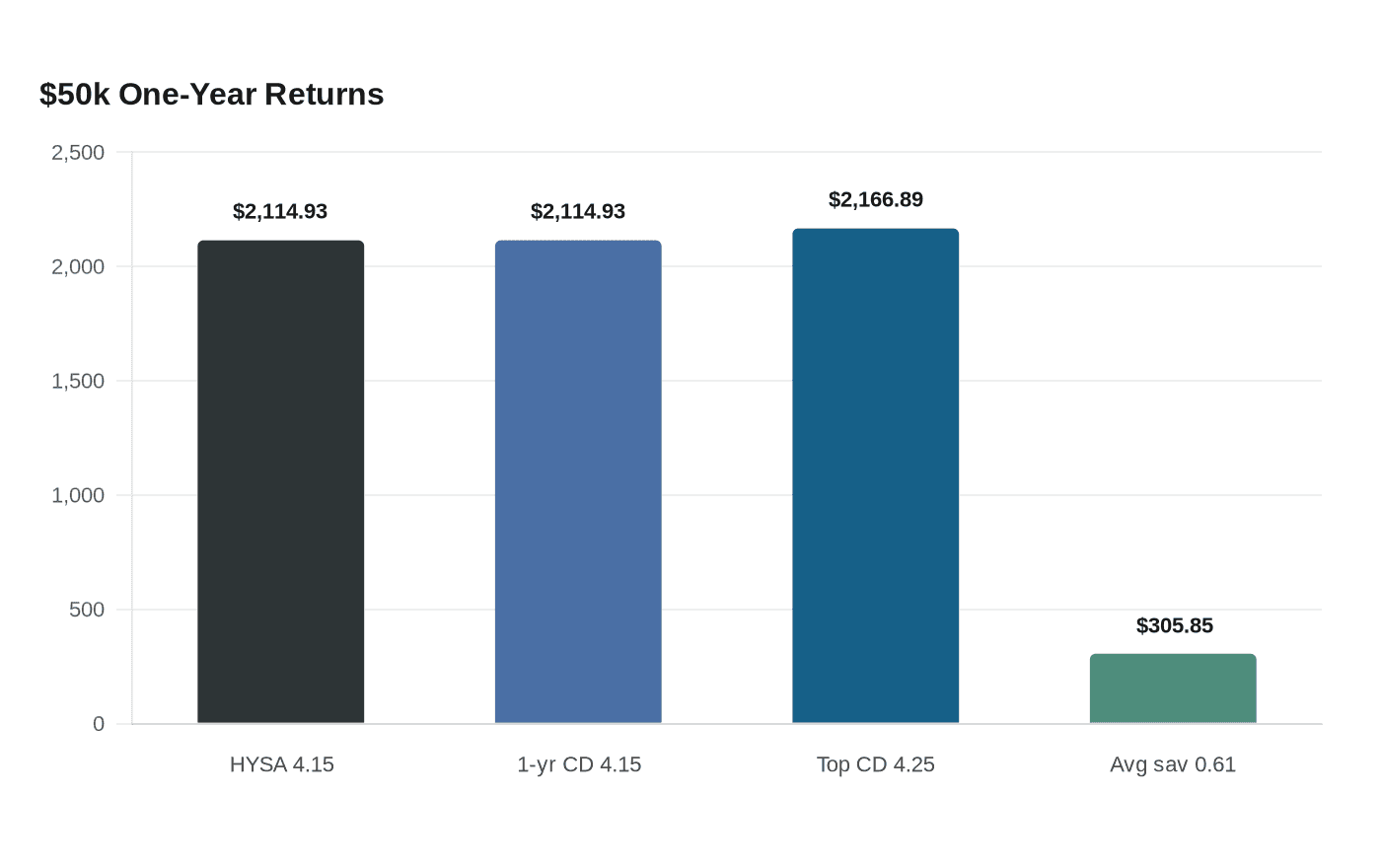 $50k One-Year Returns