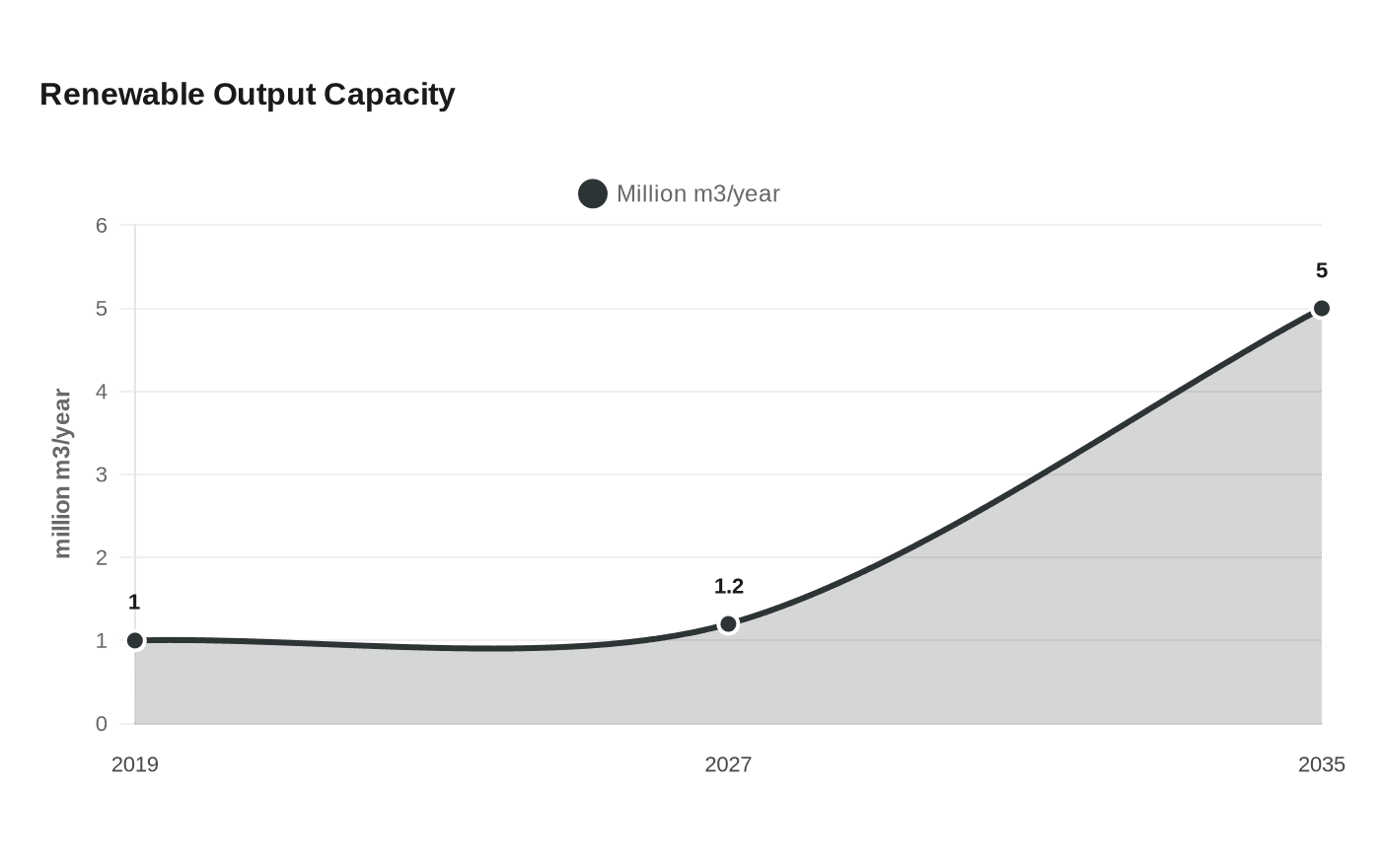 Renewable Output Capacity