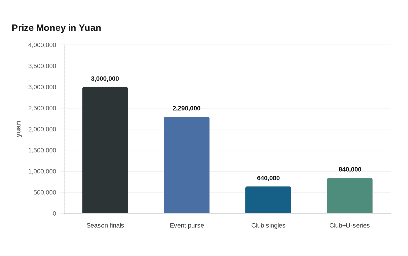 Prize Money in Yuan