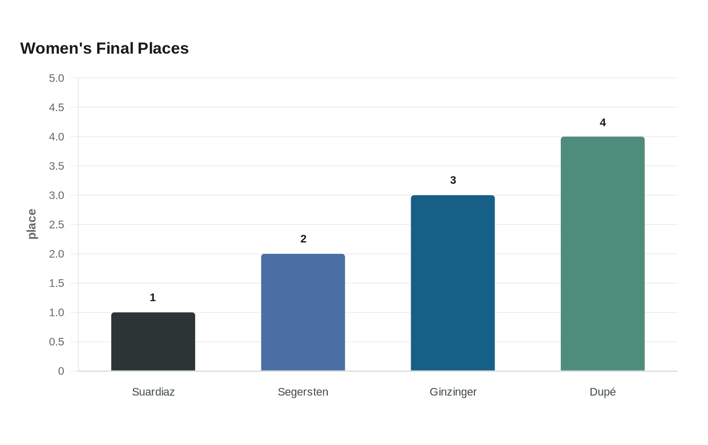 Women's Final Places