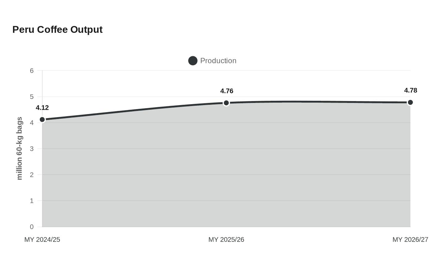 Peru Coffee Output
