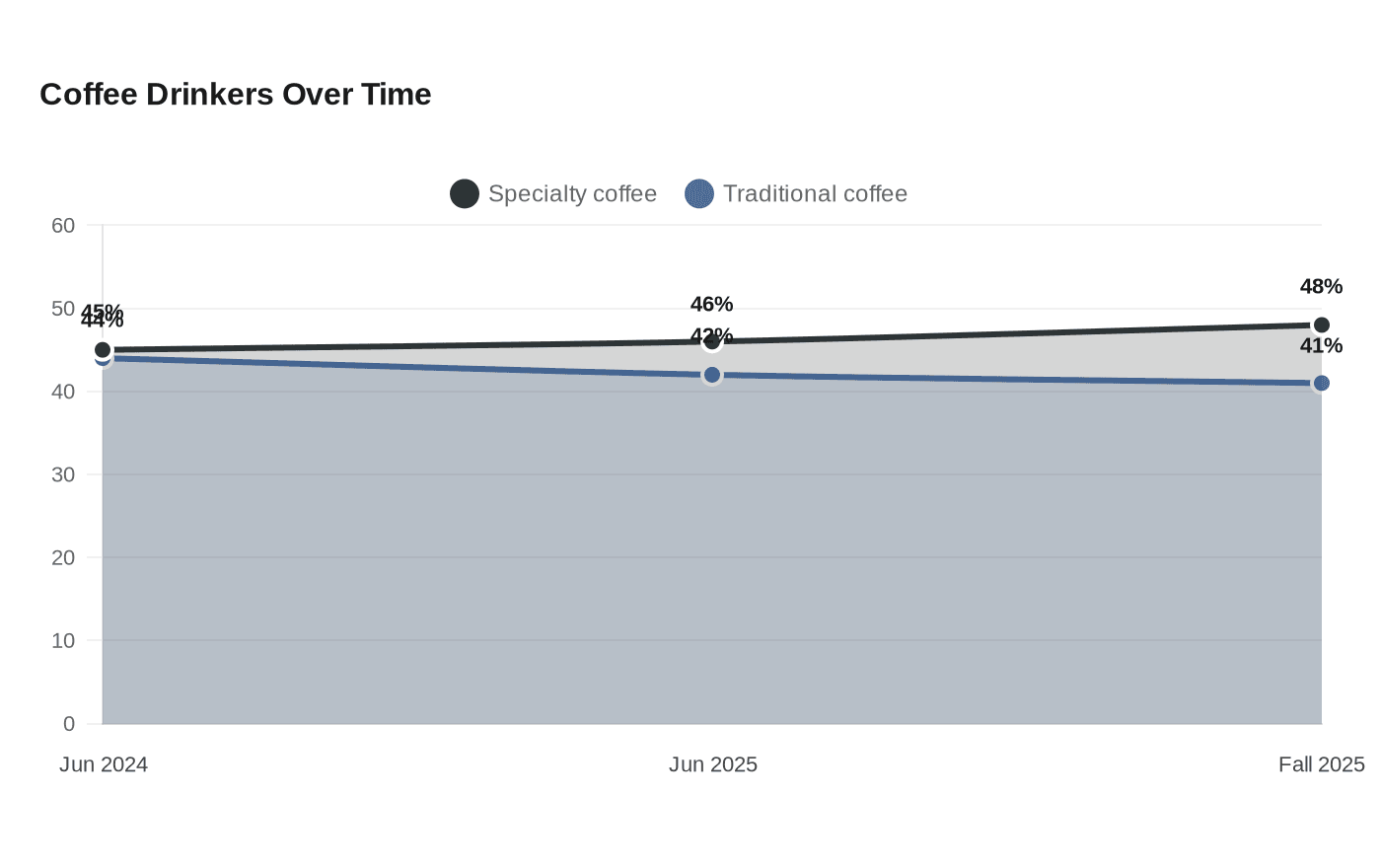 Coffee Drinkers Over Time