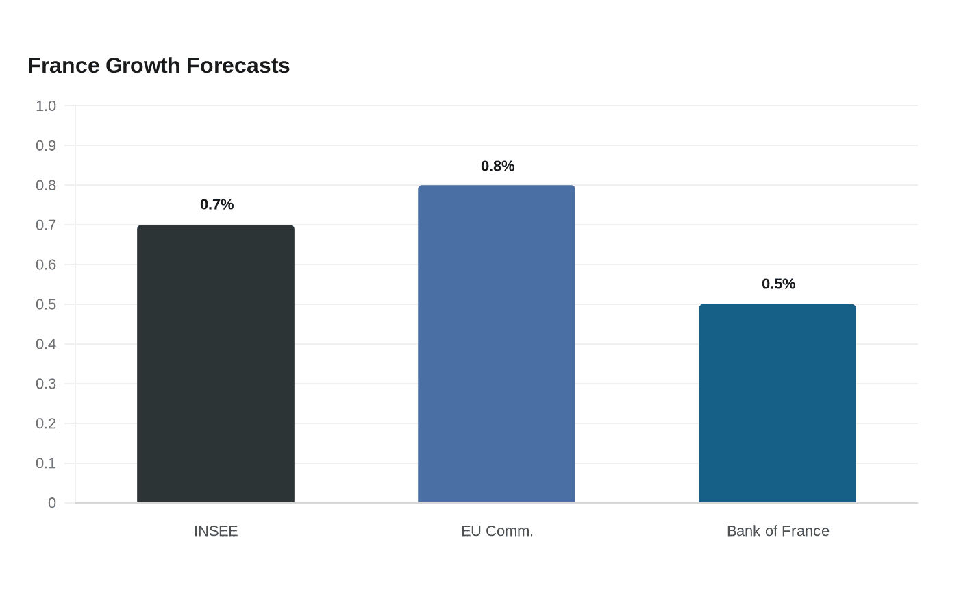 France Growth Forecasts