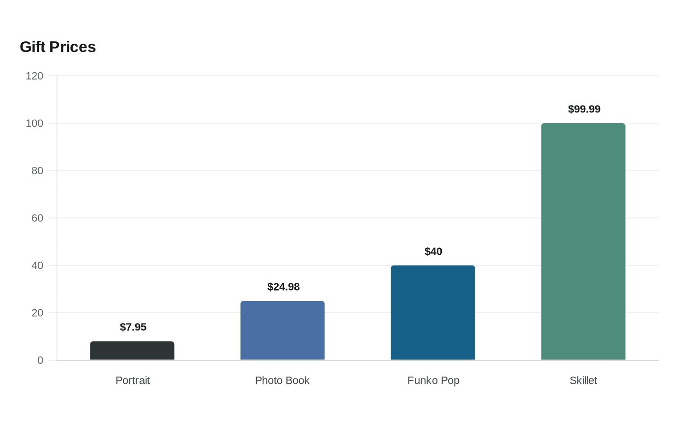 Gift Prices