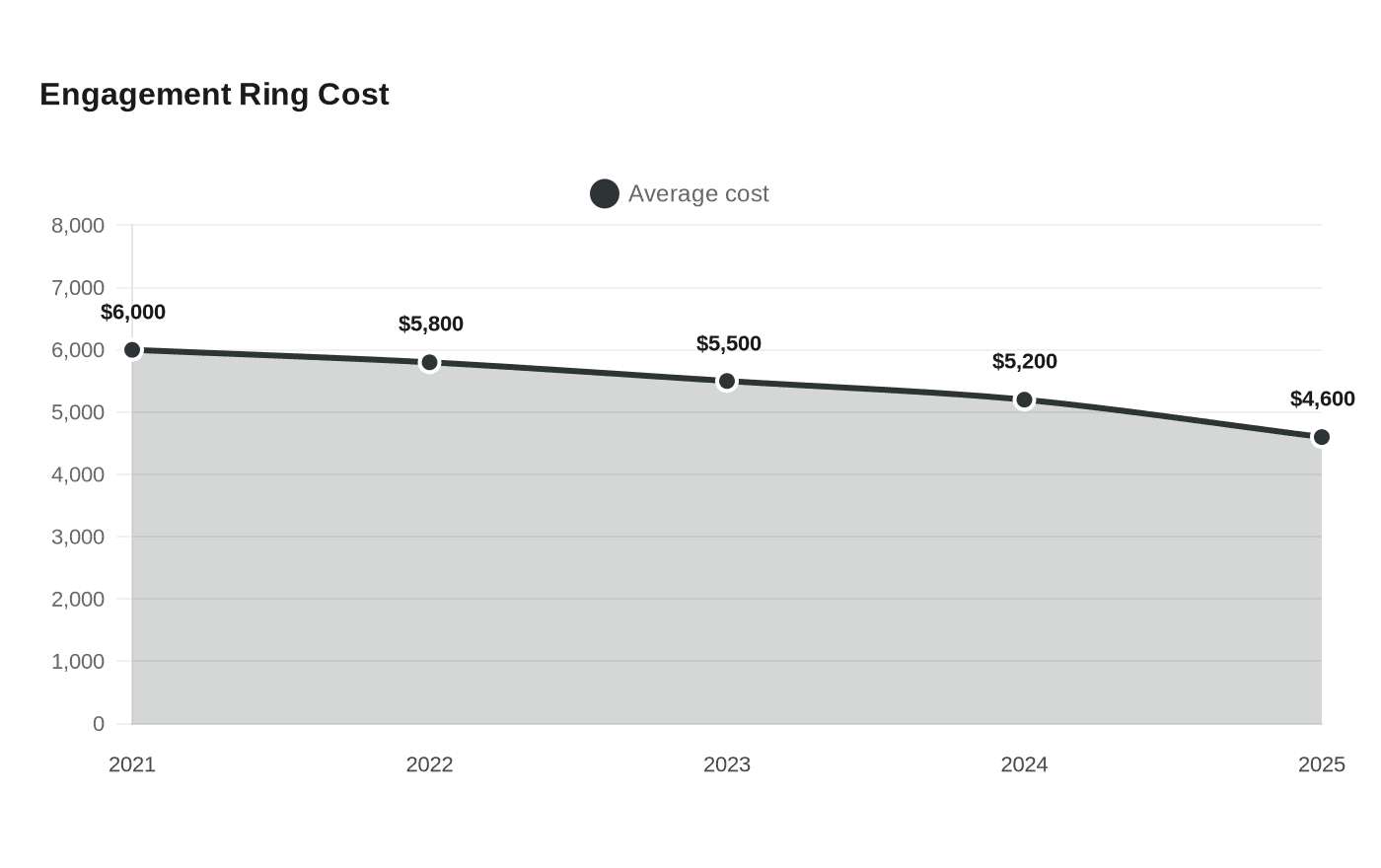 Engagement Ring Cost
