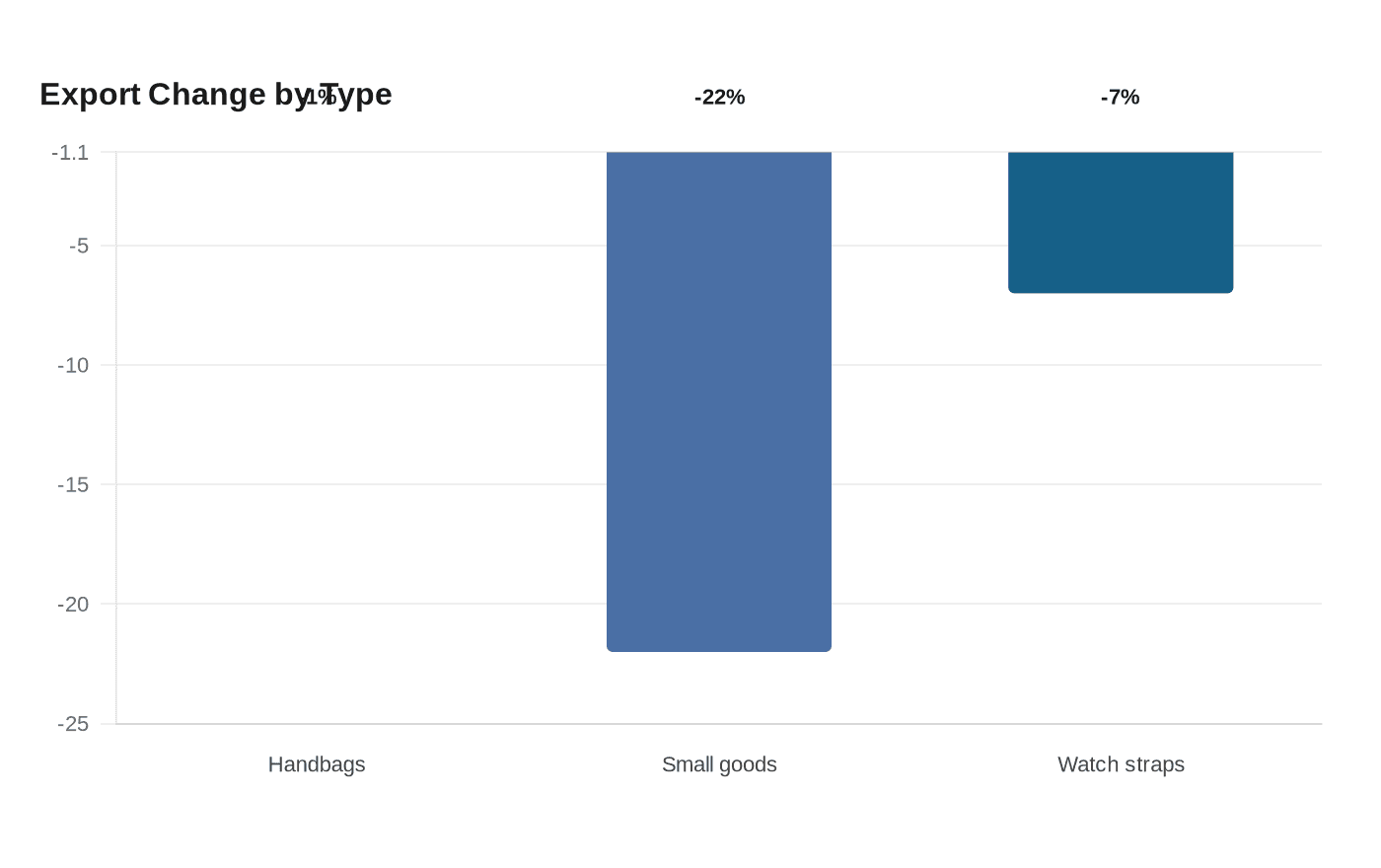 Export Change by Type