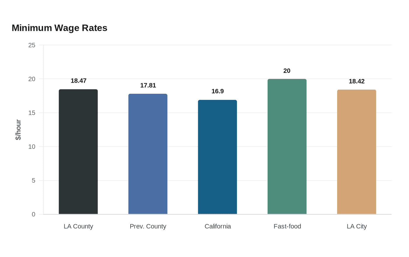 Minimum Wage Rates