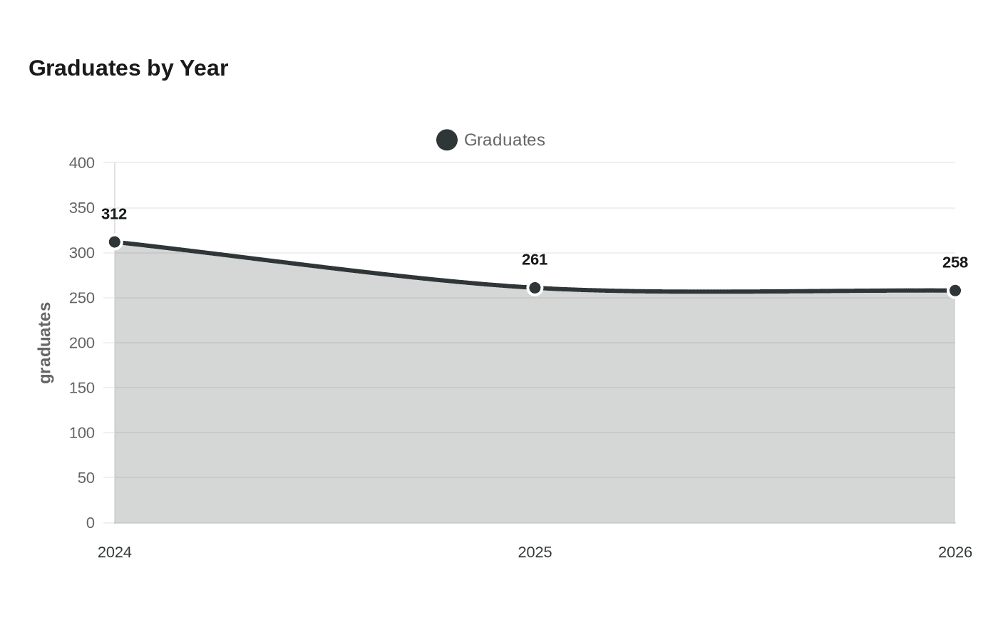 Graduates by Year
