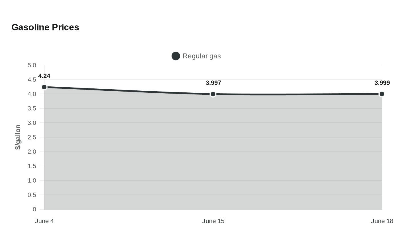 Gasoline Prices