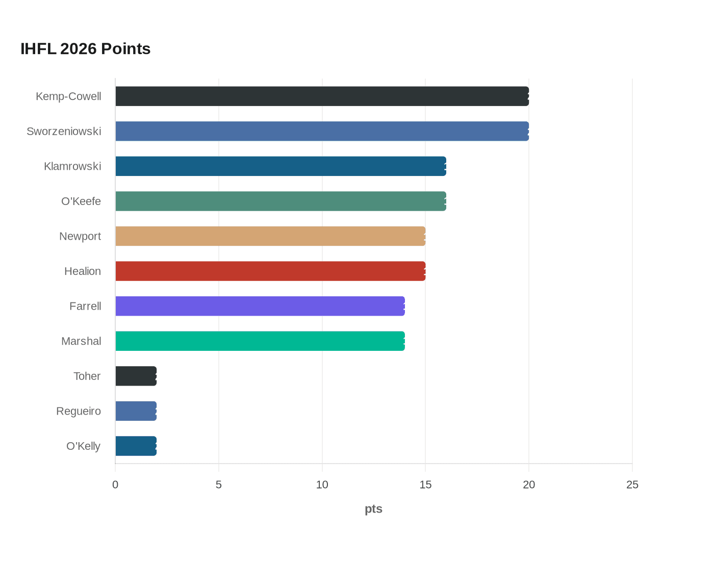 IHFL standings stay tight as Kemp-Cowell and Sworzeniowski share lead