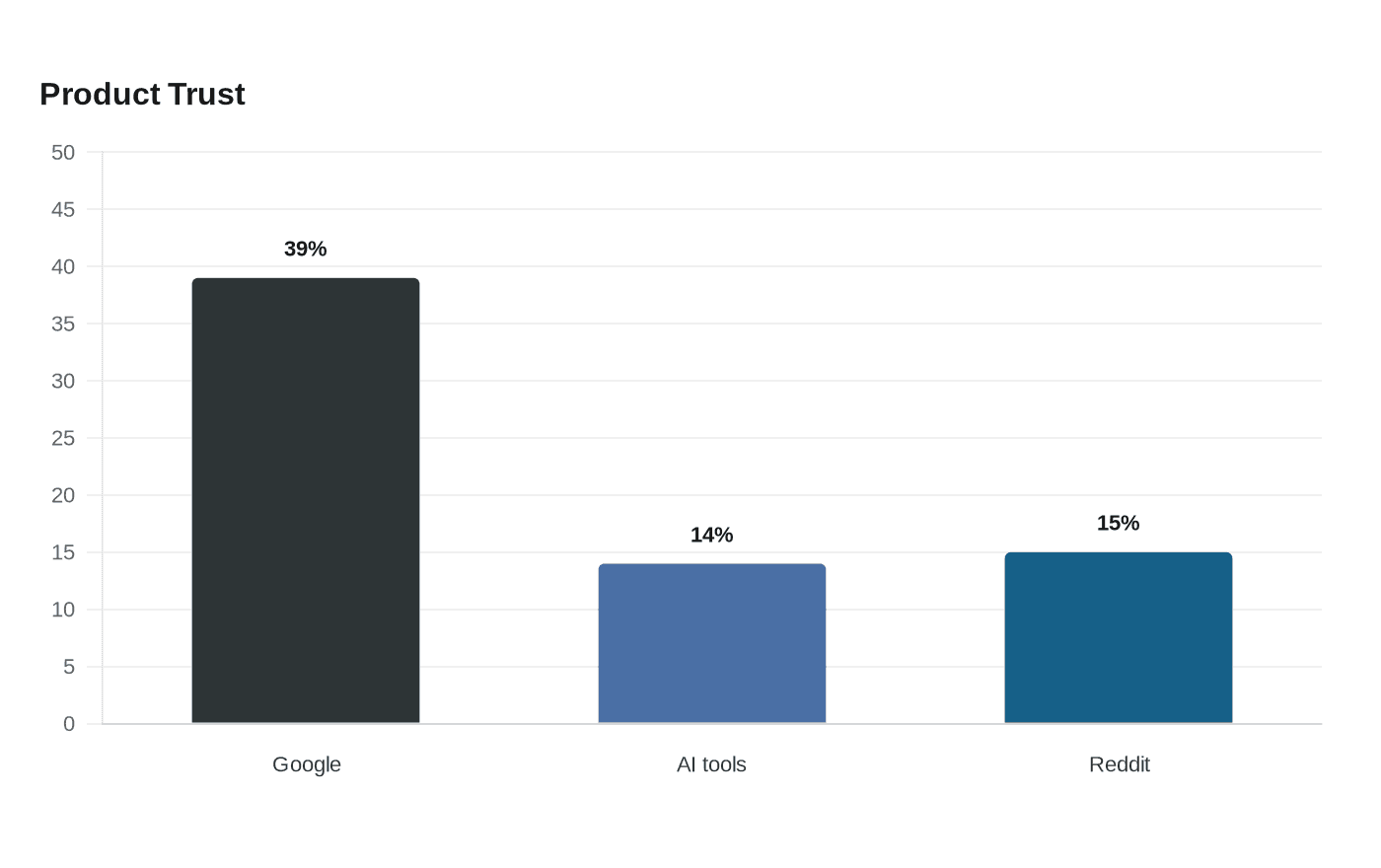 AI search trust falls, agencies must build multi-platform authority