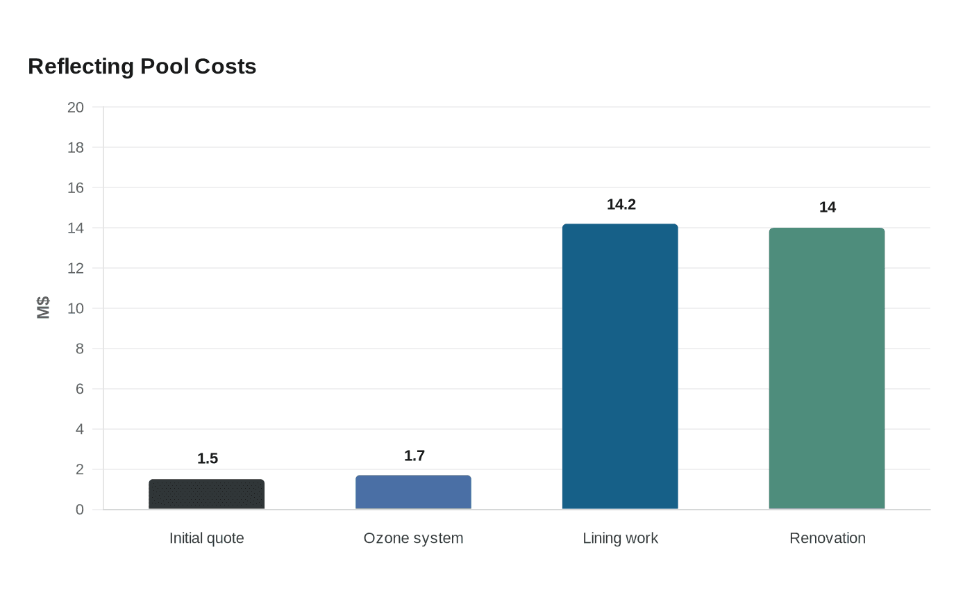 Reflecting Pool Costs