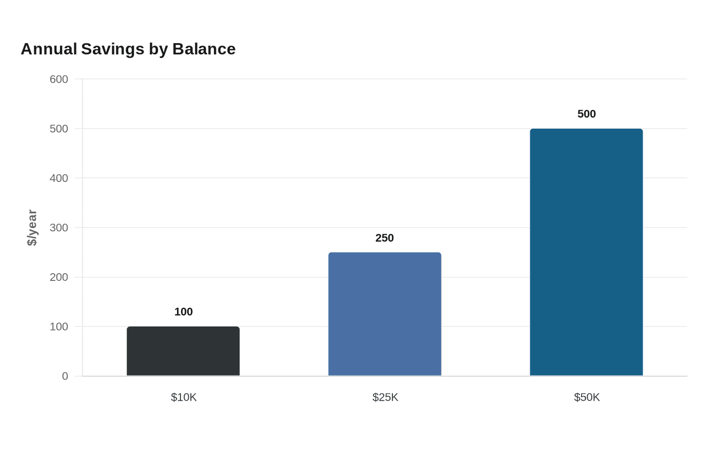 Student loan autopay discount rises to 1 percent, easing borrower costs