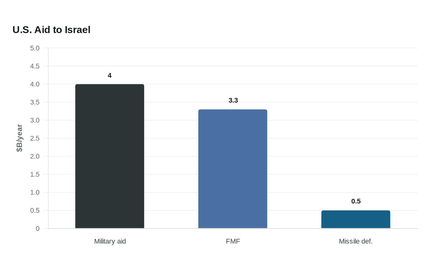 U.S. Aid to Israel