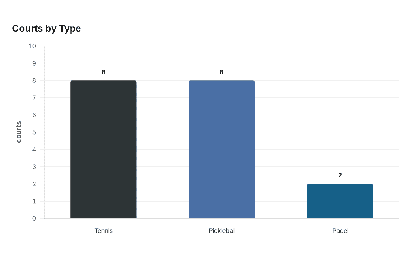 Courts by Type
