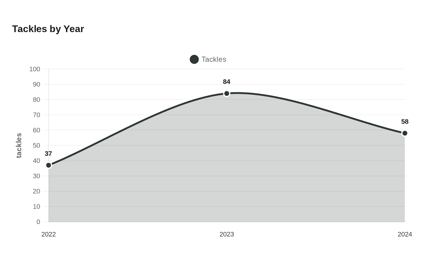 Tackles by Year