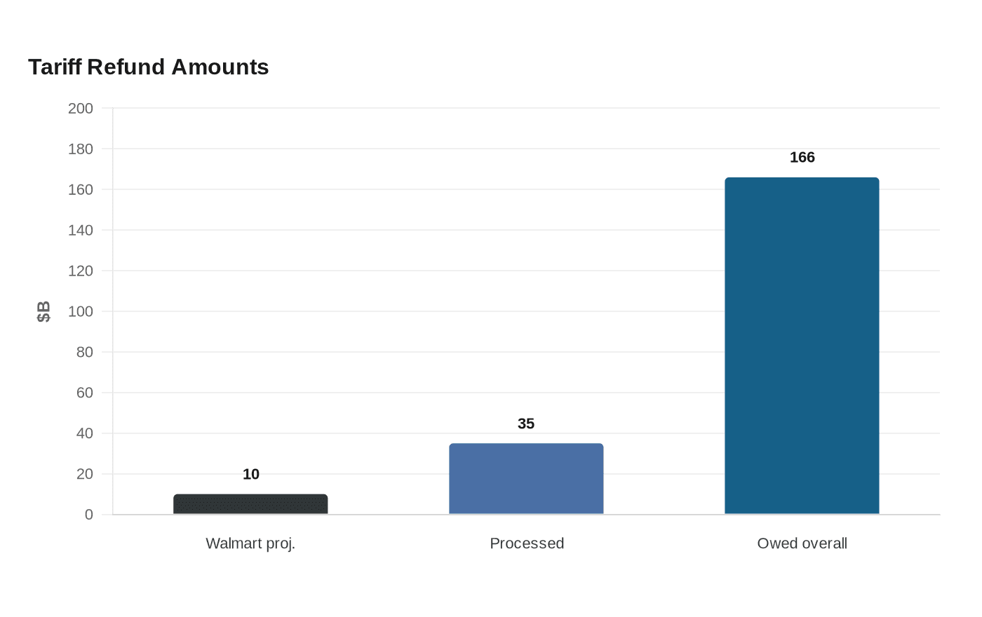 Walmart sued over alleged retention of tariff refund windfall profits