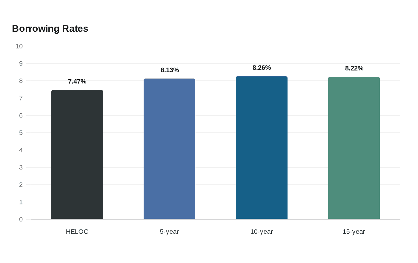 Borrowing Rates
