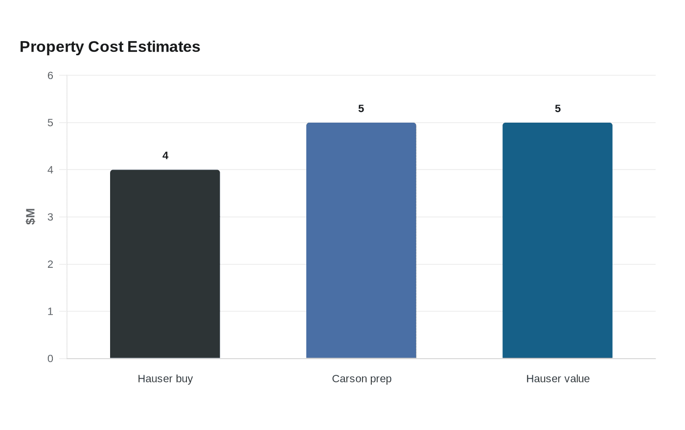 Property Cost Estimates