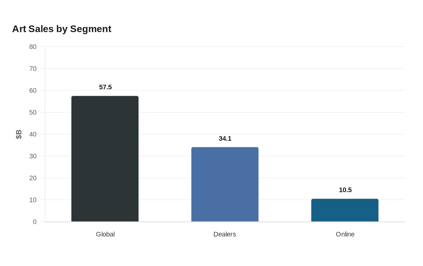 Art Sales by Segment