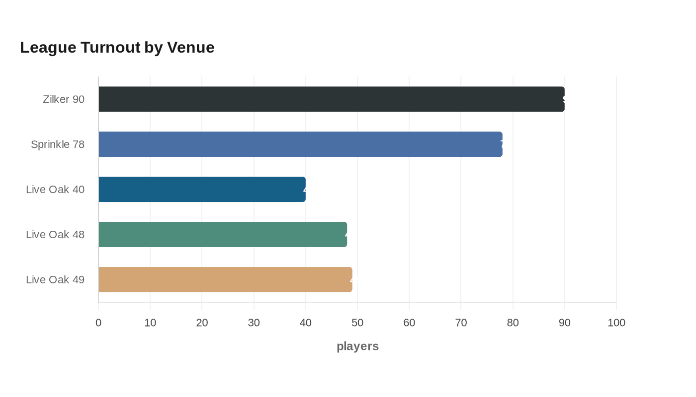 League Turnout by Venue