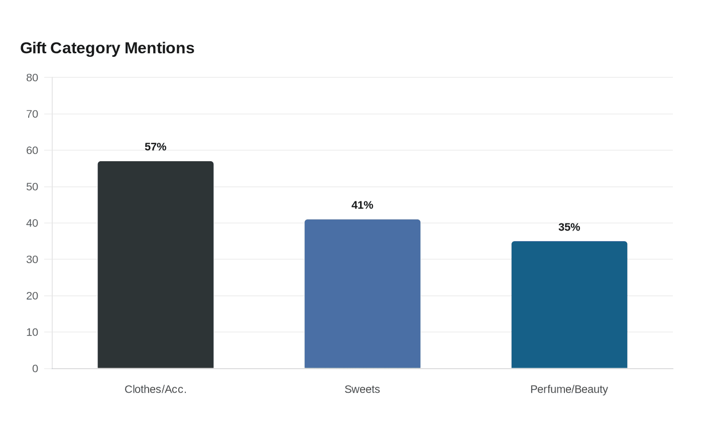 Gift Category Mentions