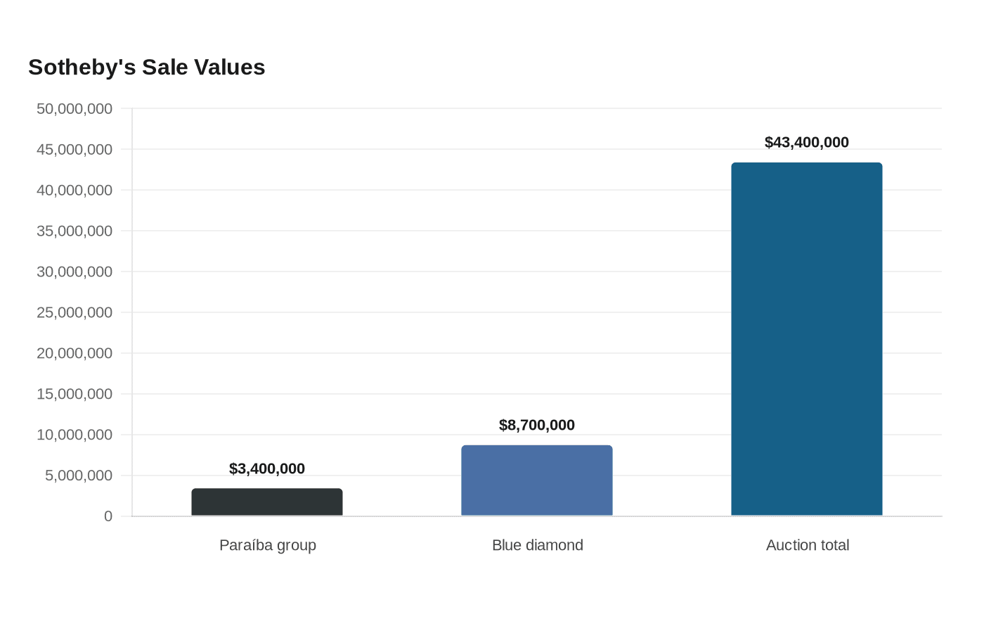 Sotheby's Sale Values