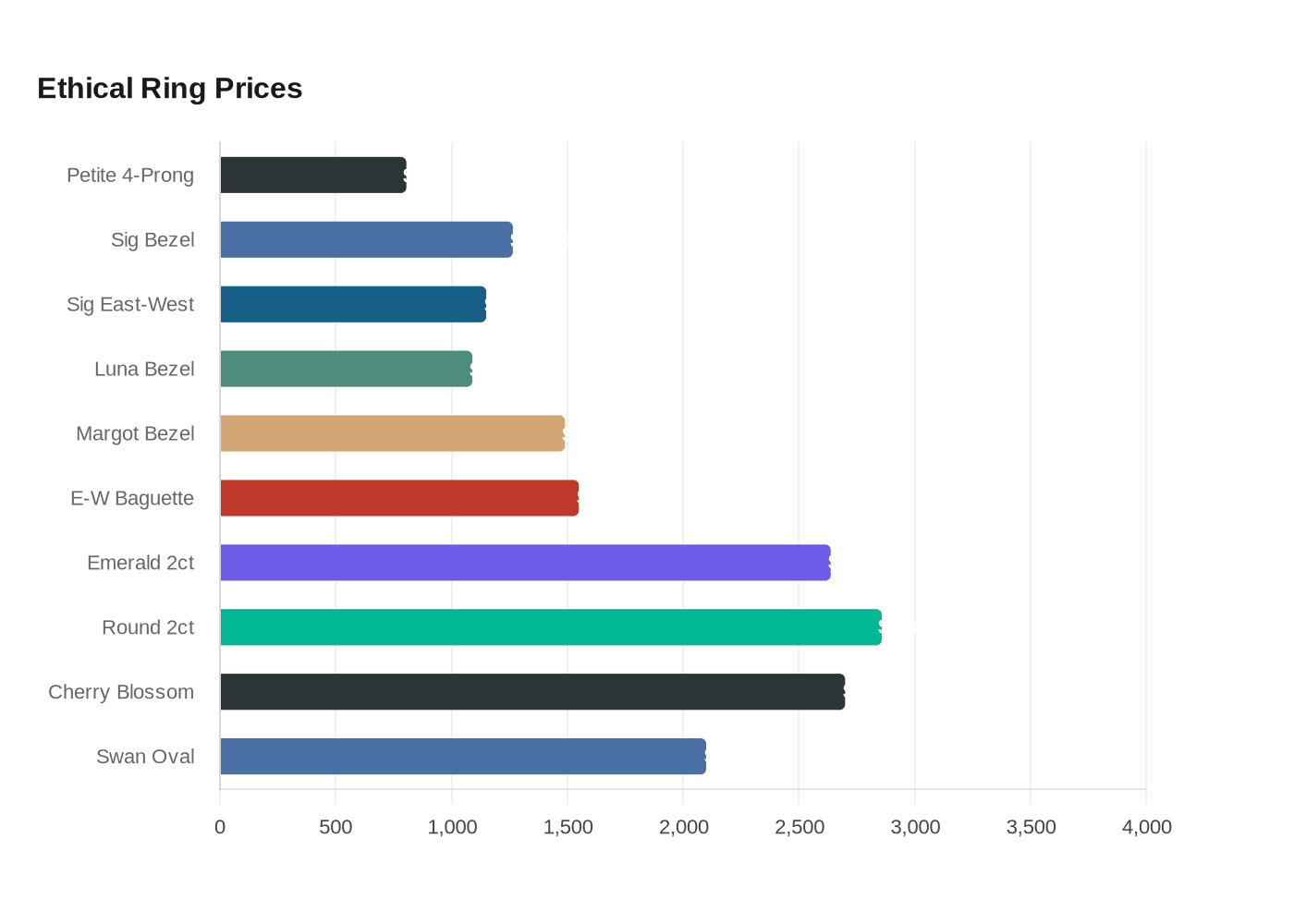 Ethical Ring Prices