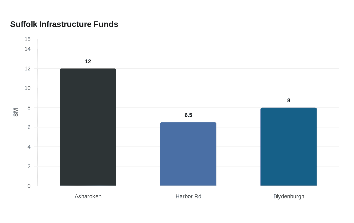 Suffolk Infrastructure Funds