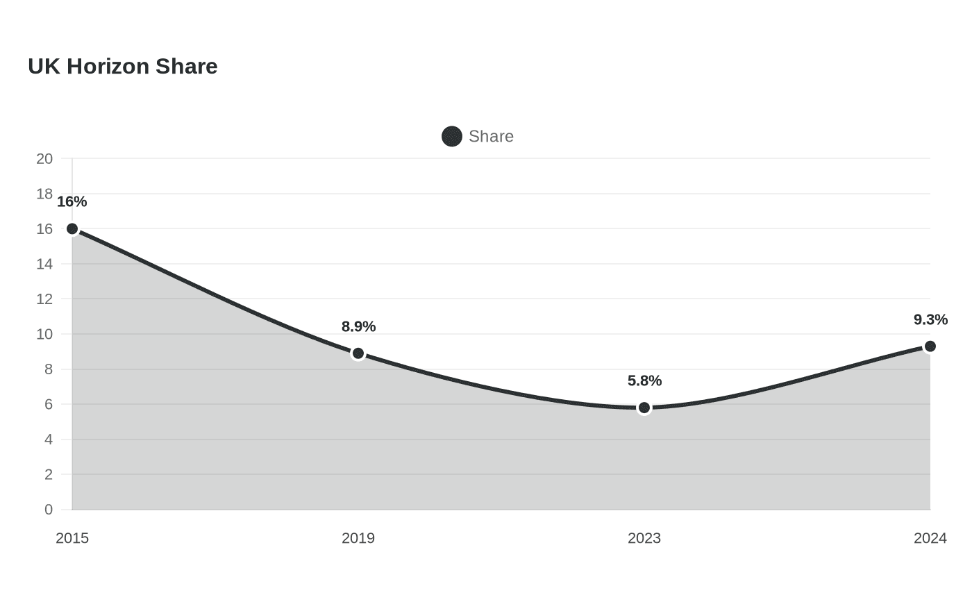 UK Horizon Share