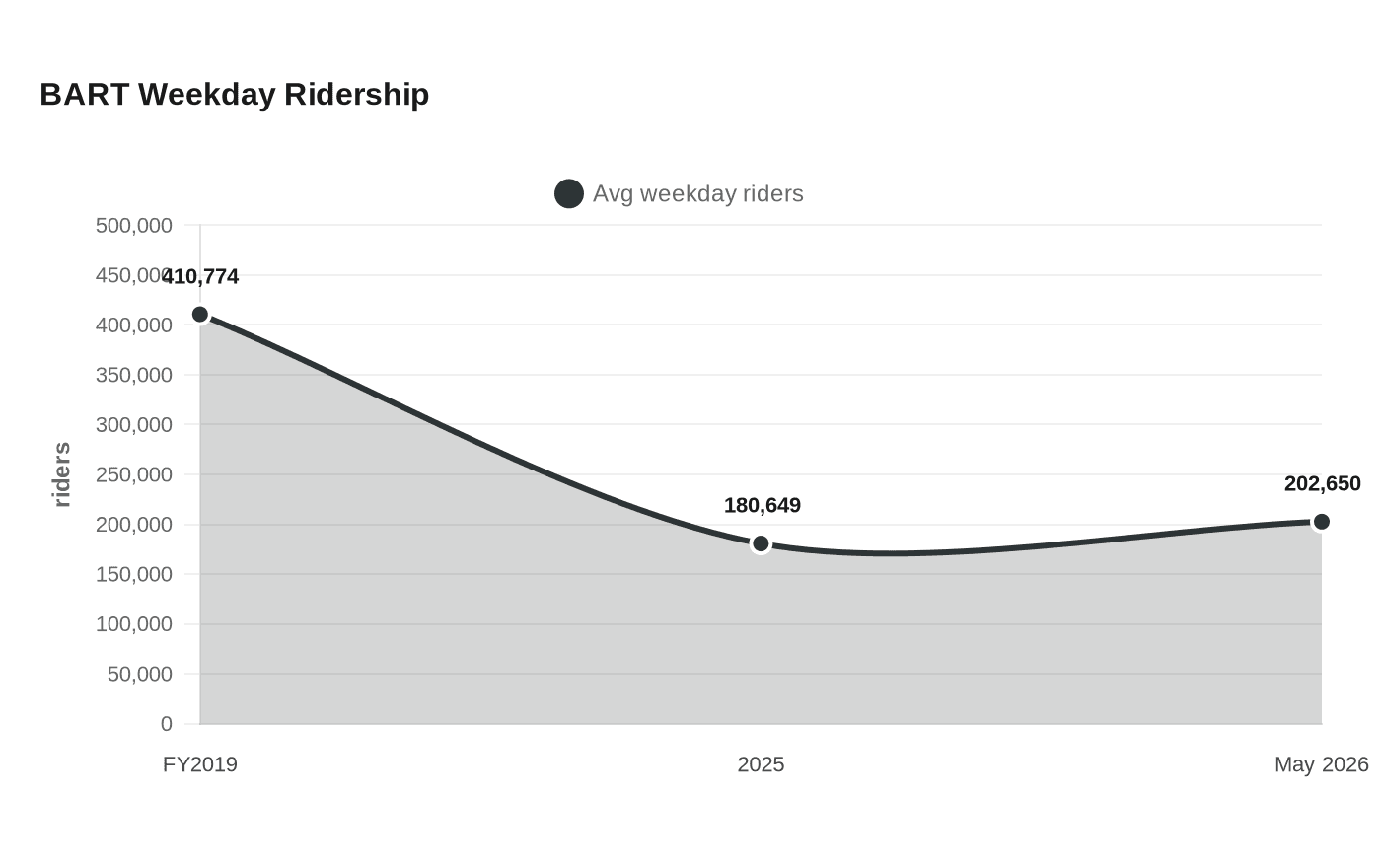 BART Weekday Ridership