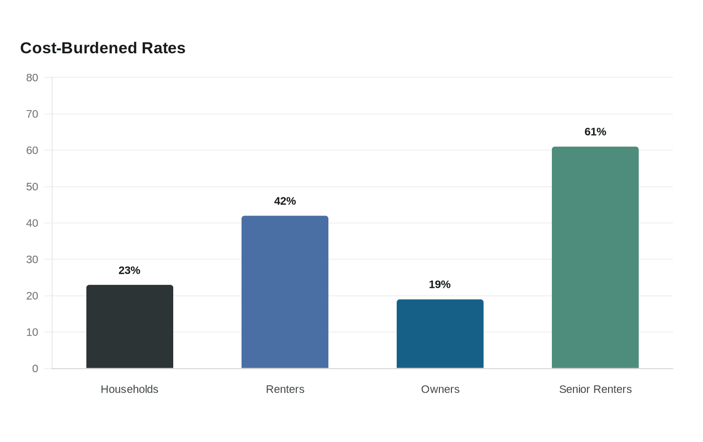 Cost-Burdened Rates