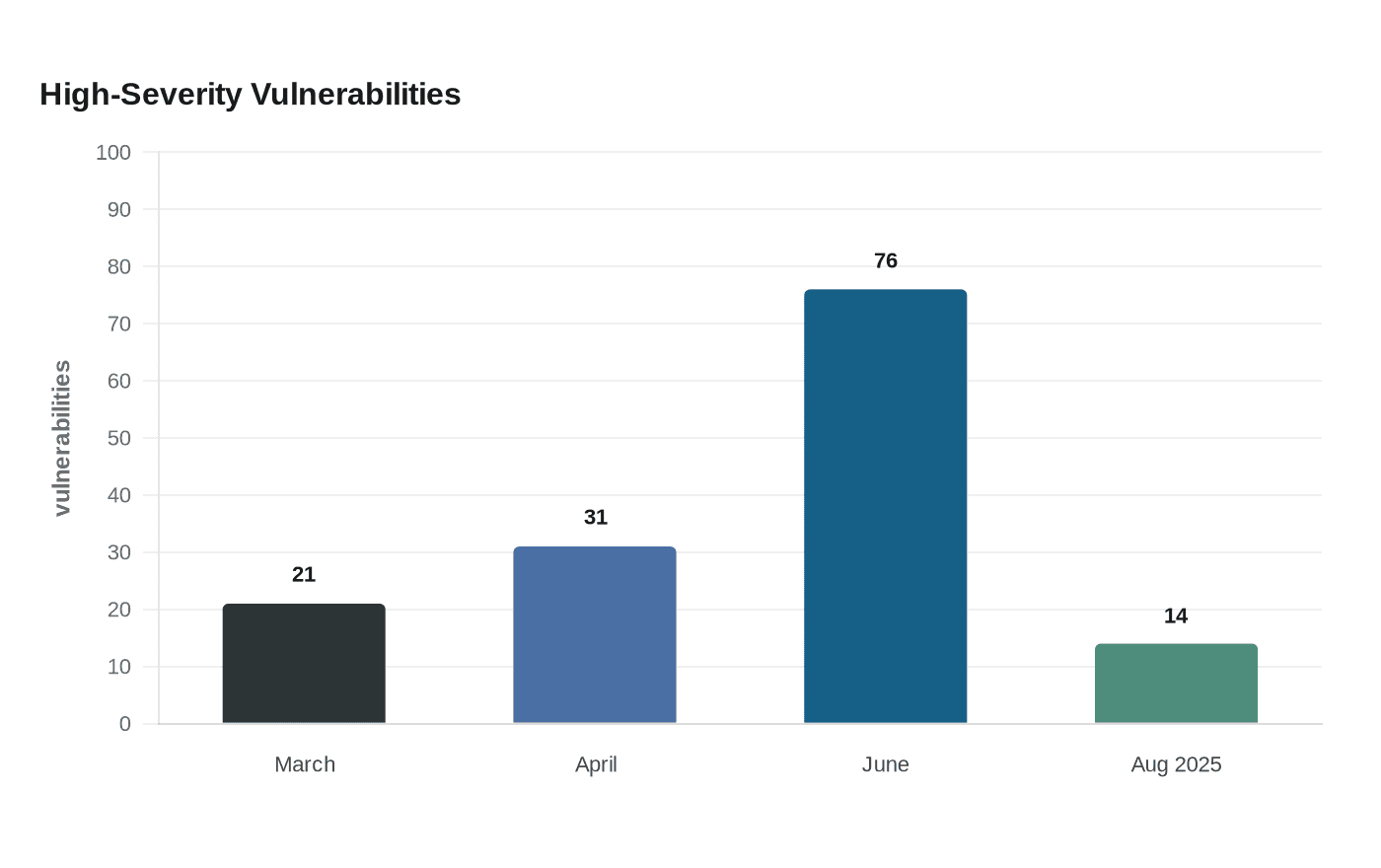Atlassian flags 100 vulnerabilities in June security bulletin, urges patching