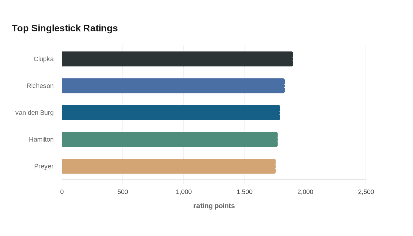 Top Singlestick Ratings
