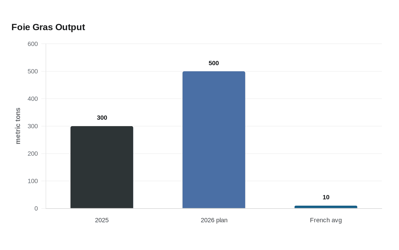 Foie Gras Output