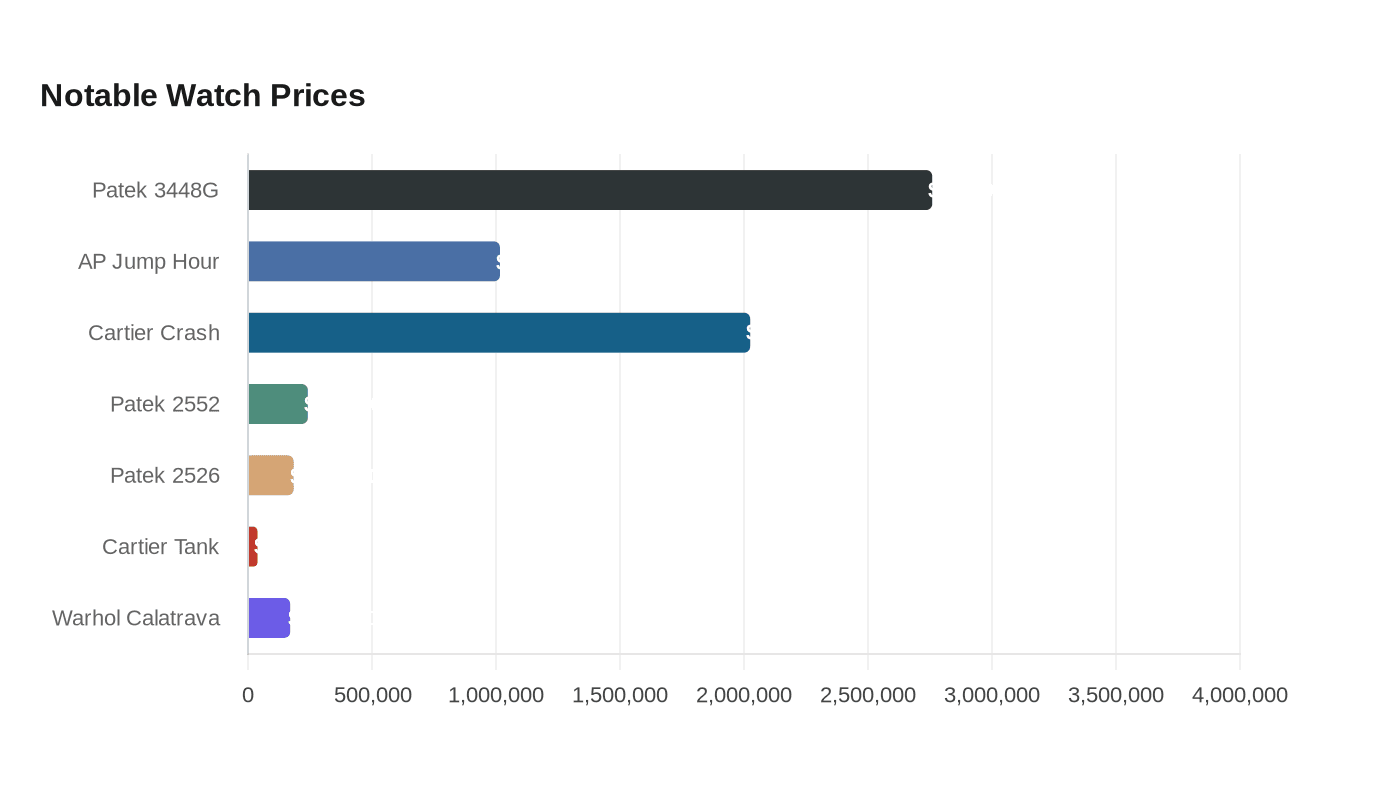 Notable Watch Prices