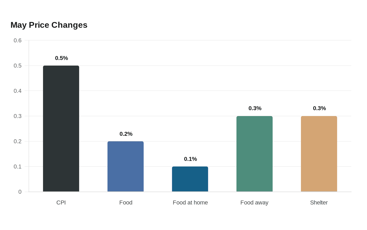 May Price Changes