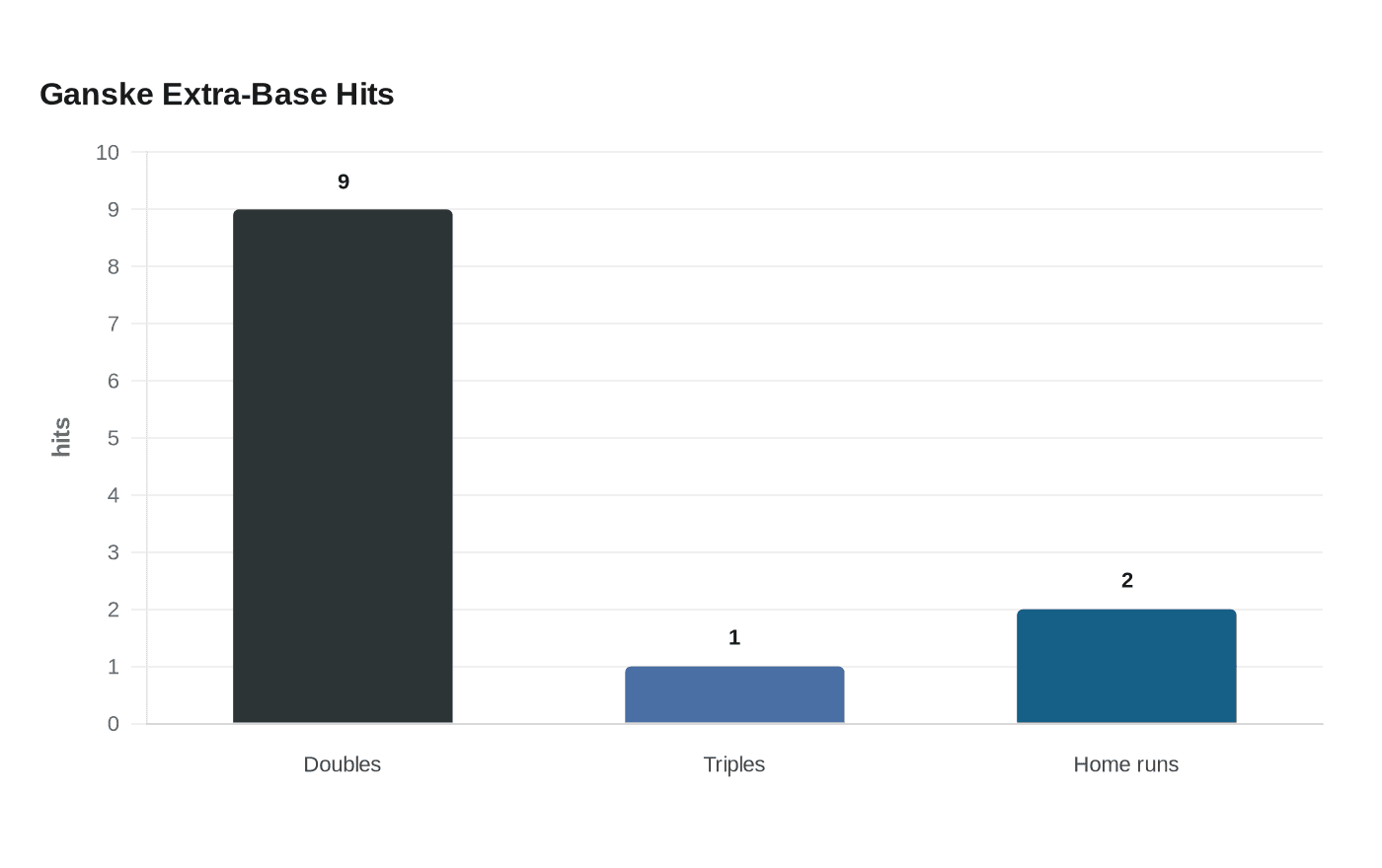 Ganske Extra-Base Hits