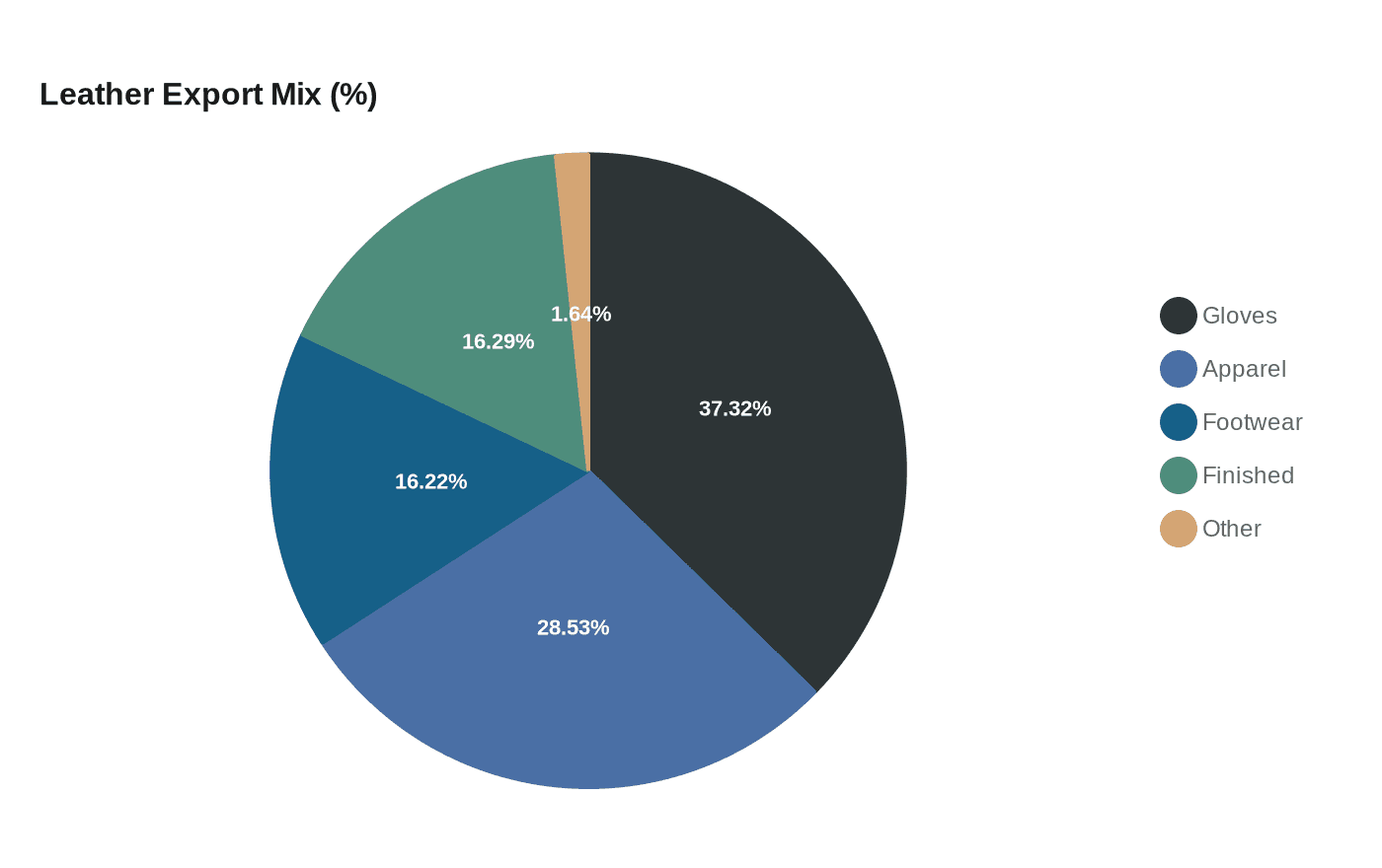 Leather Export Mix (%)