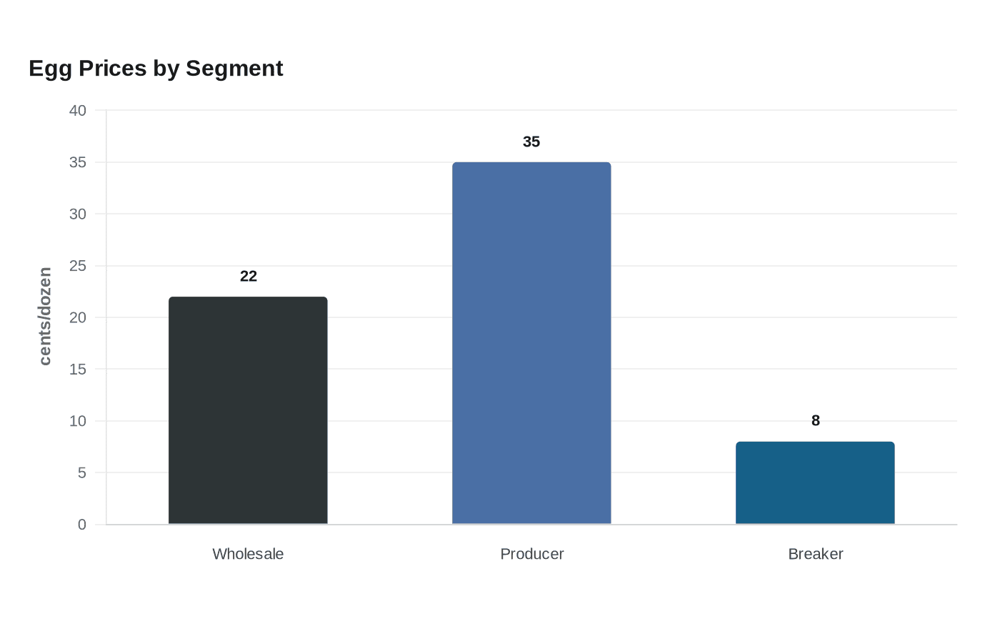 Egg Prices by Segment