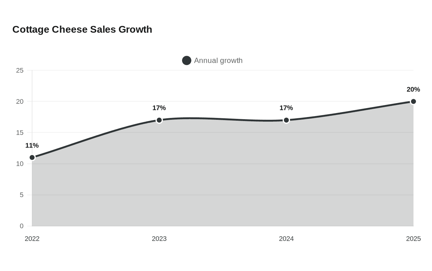 Cottage Cheese Sales Growth