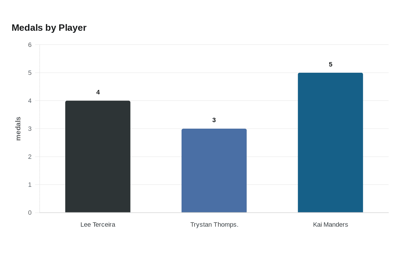 Medals by Player