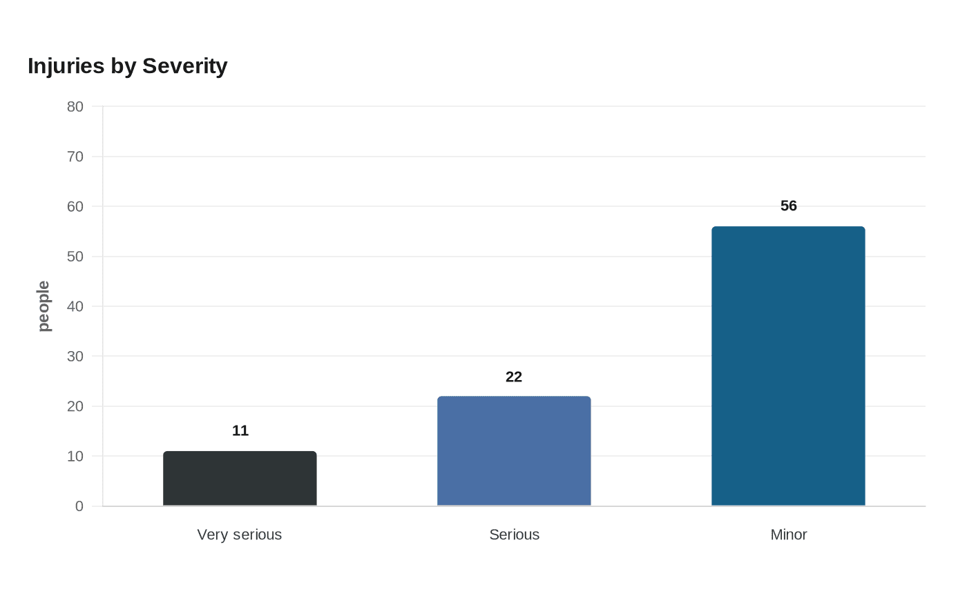 Injuries by Severity